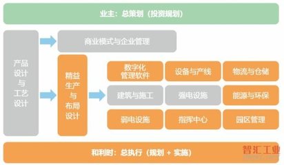 工业企业数字化运营的顶层设计规划与实现路径