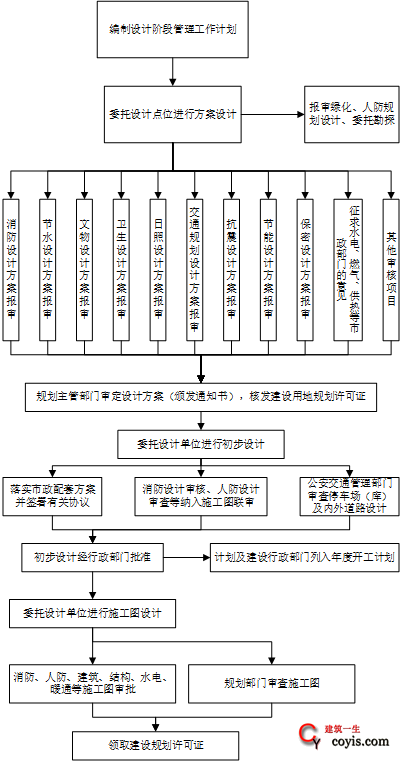 工作流程丨建设项目设计阶段工作流程丨设计流程 规划设计管理