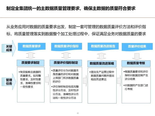 制造业数据架构设计顶层规划方案 数据资源规划 基础数据管理 数据分析应用 数据治理体系 实施路线图