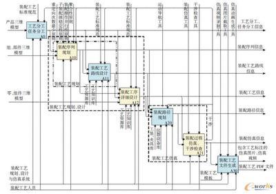 面向PLM的航空复杂产品装配工艺规划、设计与仿真技术